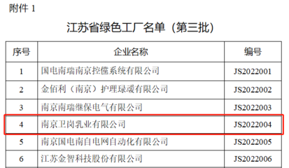 喜報!衛(wèi)崗乳業(yè)獲評&ldquo;江蘇省綠色工廠&rdquo;稱號!