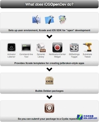 越獄應用開發利器 iOSOpenDev全新發布，開啟iOS應用開發新篇章